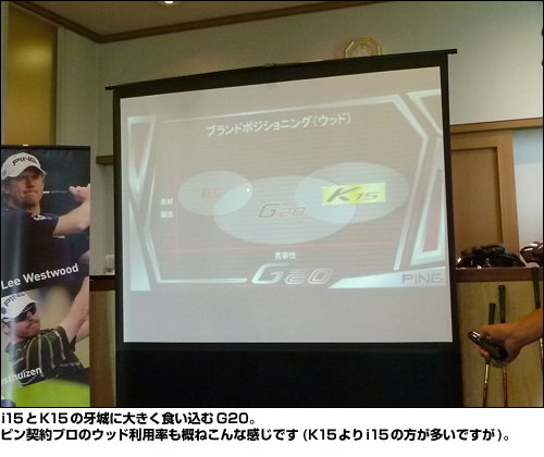 i15��K15�β����礭����������G20���ԥ����ץ��Υ��å�����Ψ�⳵�ͤ���ʴ����Ǥ�(K15���i15������¿���Ǥ���)��